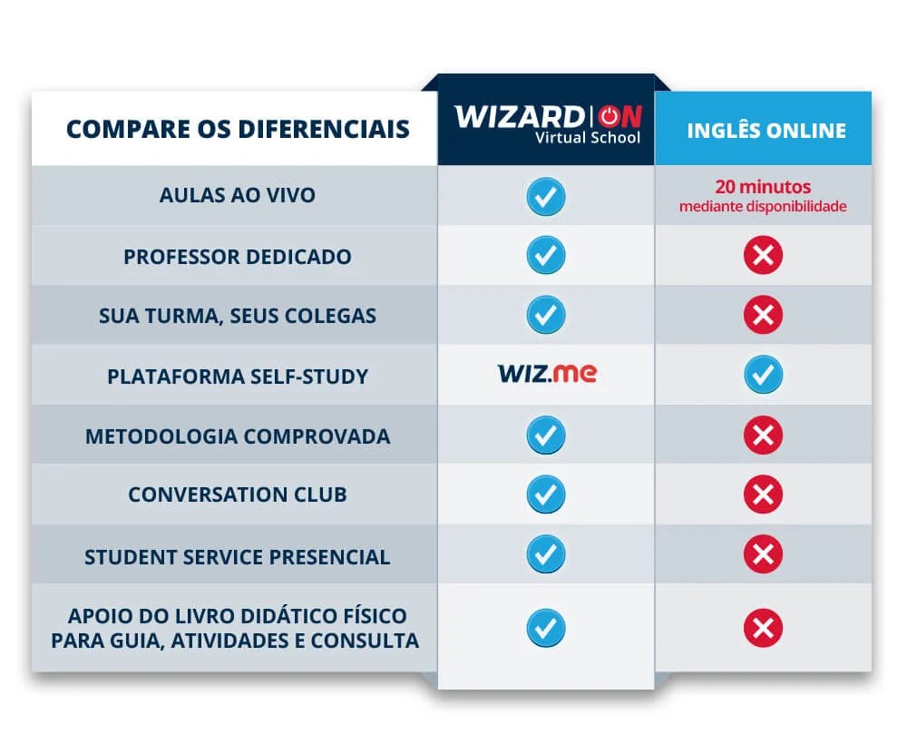Melhor curso de inglês online - Wizard Idiomas